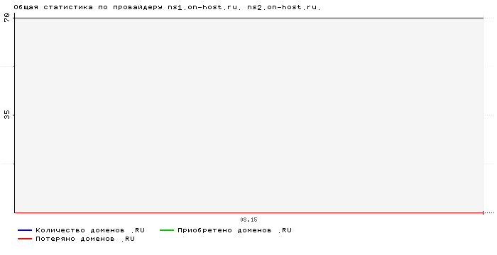    ns1.on-host.ru. ns2.on-host.ru.